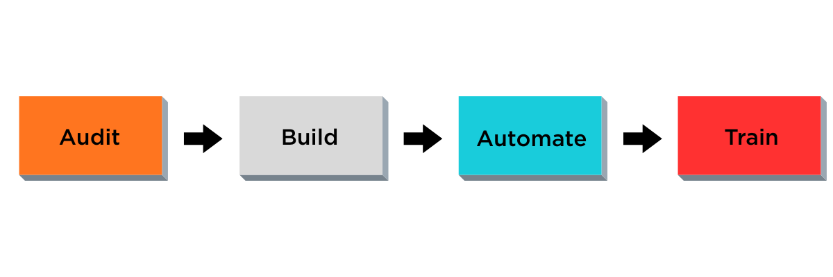 Audit-Build-Automate-Train